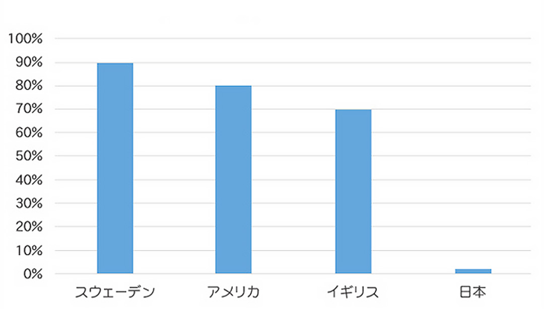 日本は定期検診を受ける人の割合が極めて少ない